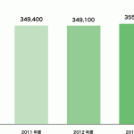 【美容データ】2014年度 国内エステティックサロンの市場規模をチェック