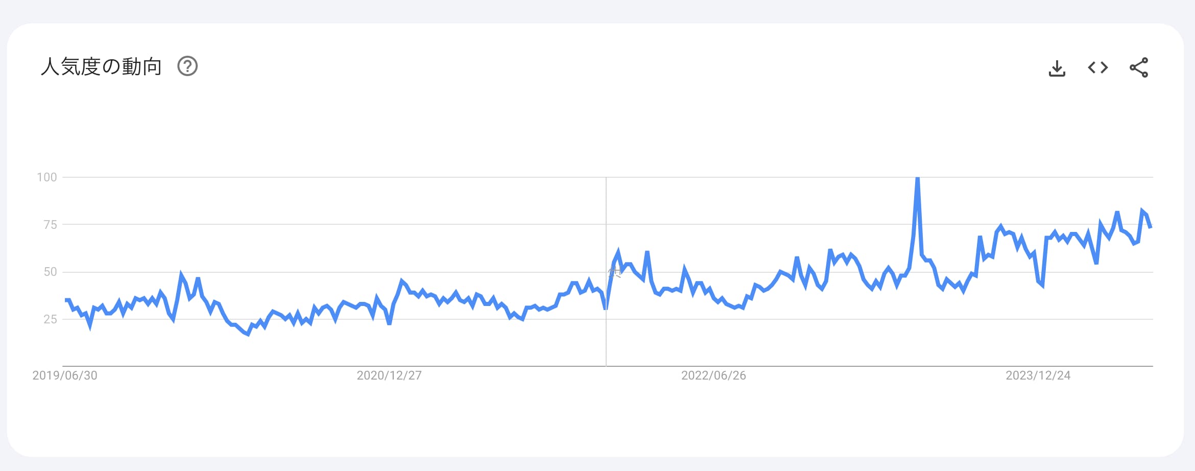 Google Trend「よもぎ蒸し」