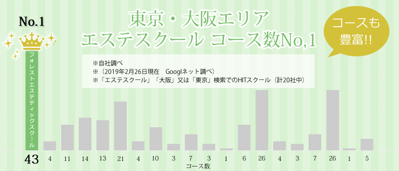 東京・大阪エリア_エステスクールの豊富な講座コース数No.1